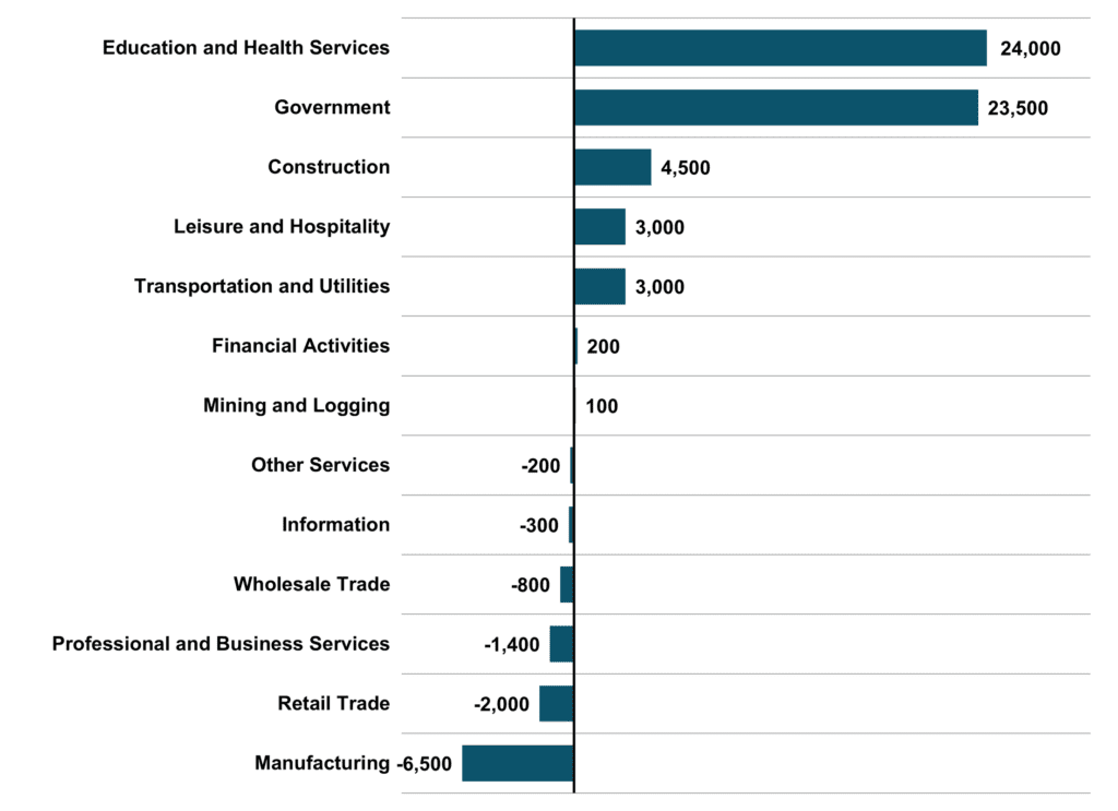 Figure 5 Major Industry Employment One Year Change 2024 4Q NC Economic Report DMJPS CPAs Advisors 1024x743 1