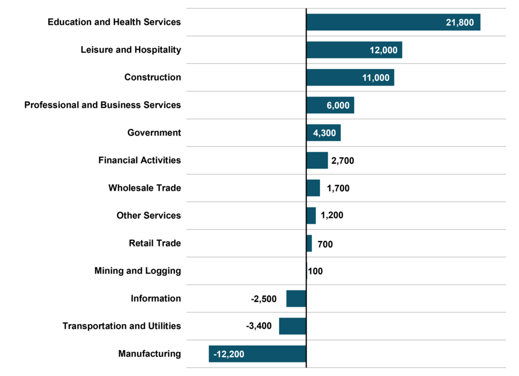 Figure 5 Major Industry Employment One Year Change NC Economic Report 1Q 2026 DMJPS CPAs and Advisors 1024x743 1
