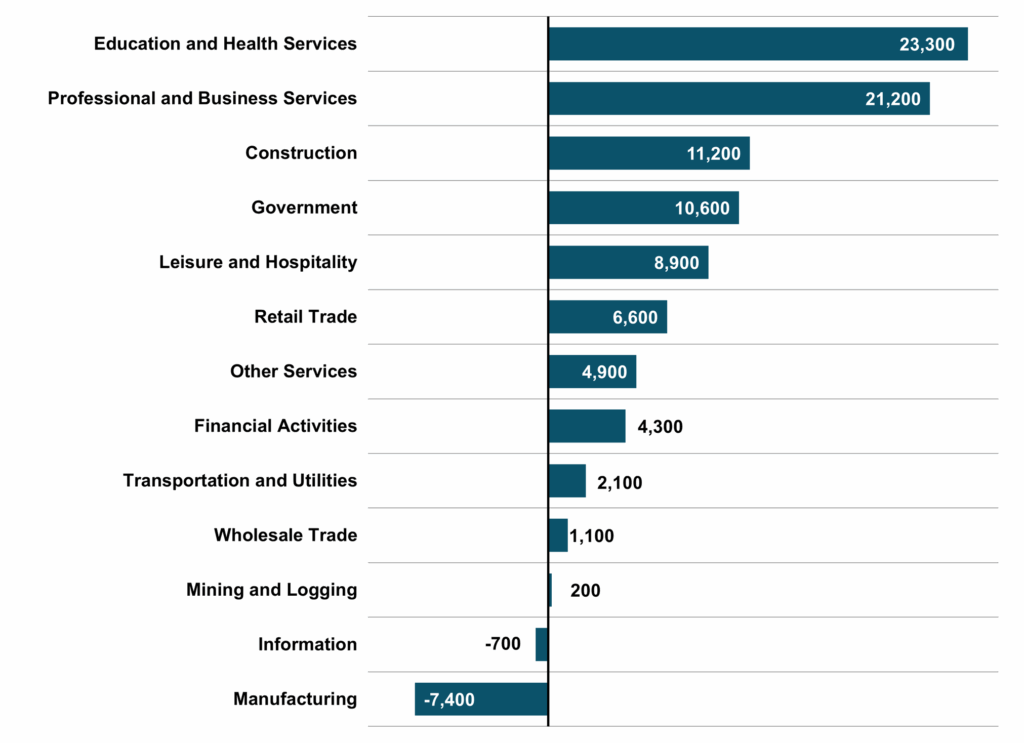 Figure 5 Major Industry Employment One Year Change NC Economic Report 3Q 2025 DMJPS CPAs Advisors 1024x743 1