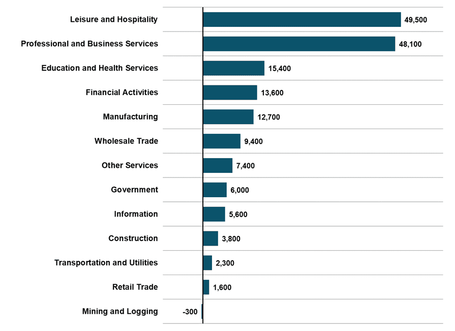 Figure 5 North Carolina 2022 2Q Major Industry Employment One Year Change 2022 2Q NC Economic Report DMJPS