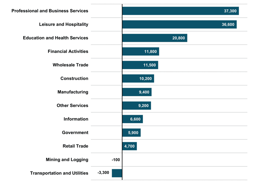 Figure 5 North Carolina 2022 4Q Major Industry Employment One Year Change 2022 4Q NC Economic Report DMJPS 1024x743 1