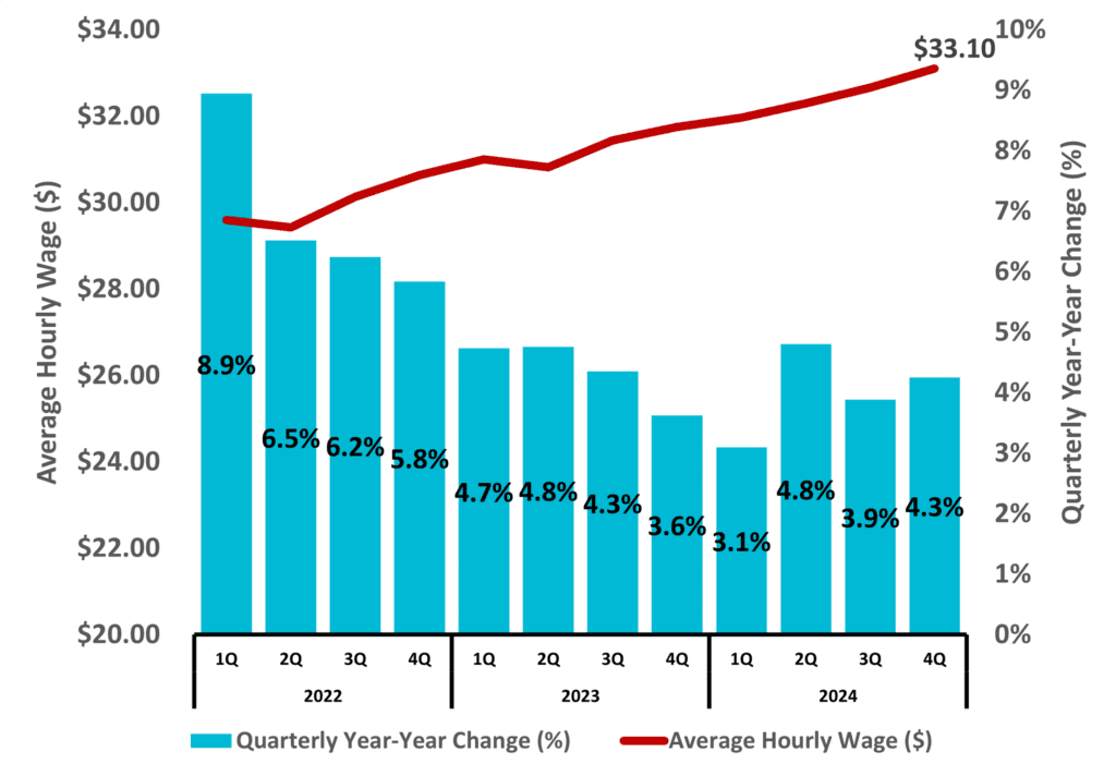 Figure 6 Average Hourly Eages Private Industry 2024 4Q NC Economic Report DMJPS CPAs Advisors 1024x712 1