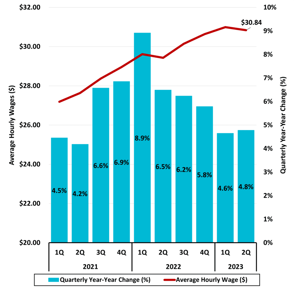 Figure 6 Average Hourly Wages Private Industry 2023 2Q NC Economic Report DMJPS 1024x1006 1