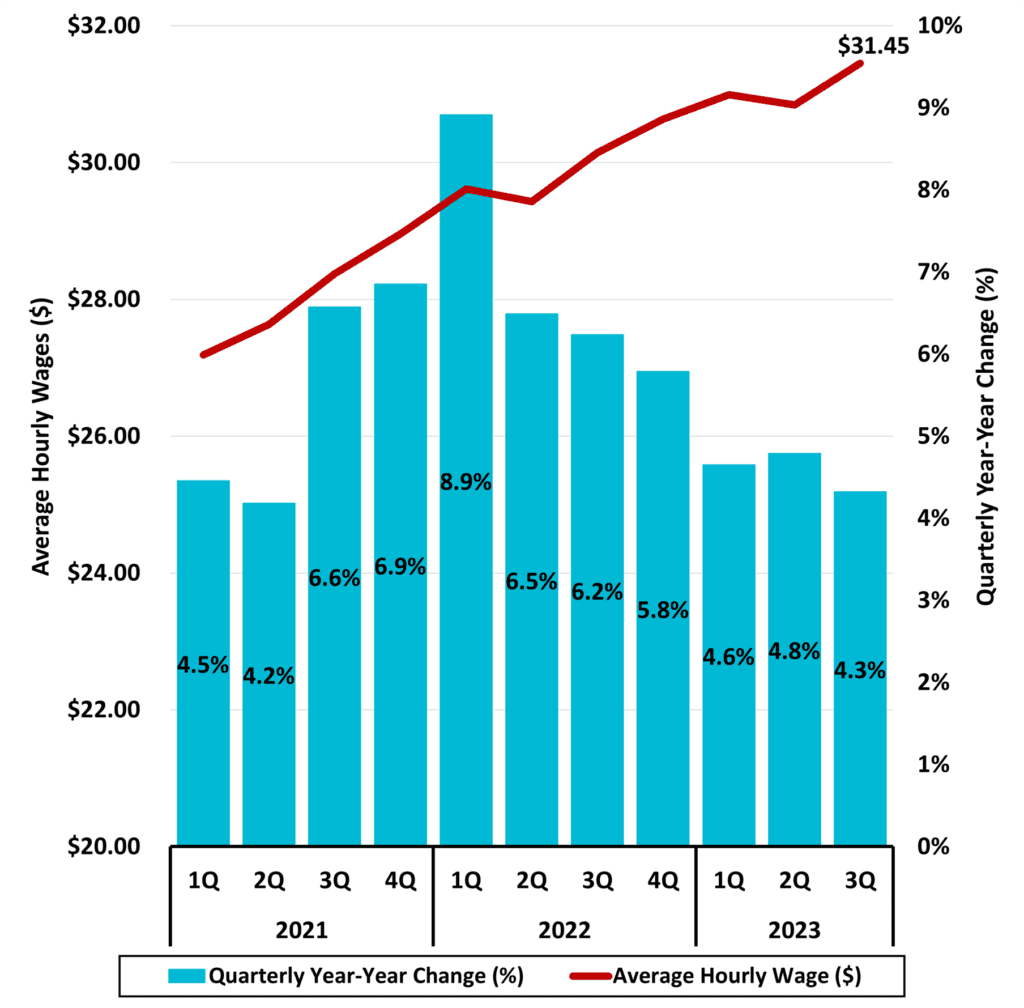 Figure 6 Average Hourly Wages Private Industry 2023 3Q North Carolina Economic Report DMJPS 1024x1008 1