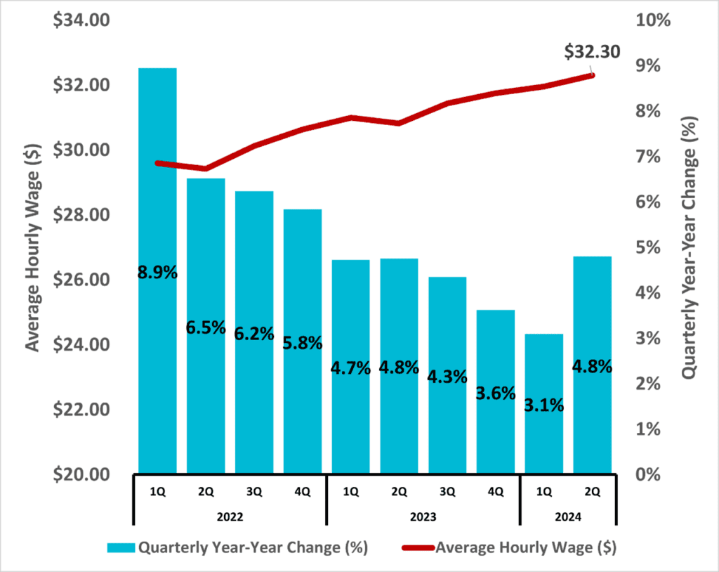 Figure 6 Average Hourly Wages Private Industry 2024 2Q NC Economic Report DMJPS CPAs Advisors 1024x814 1