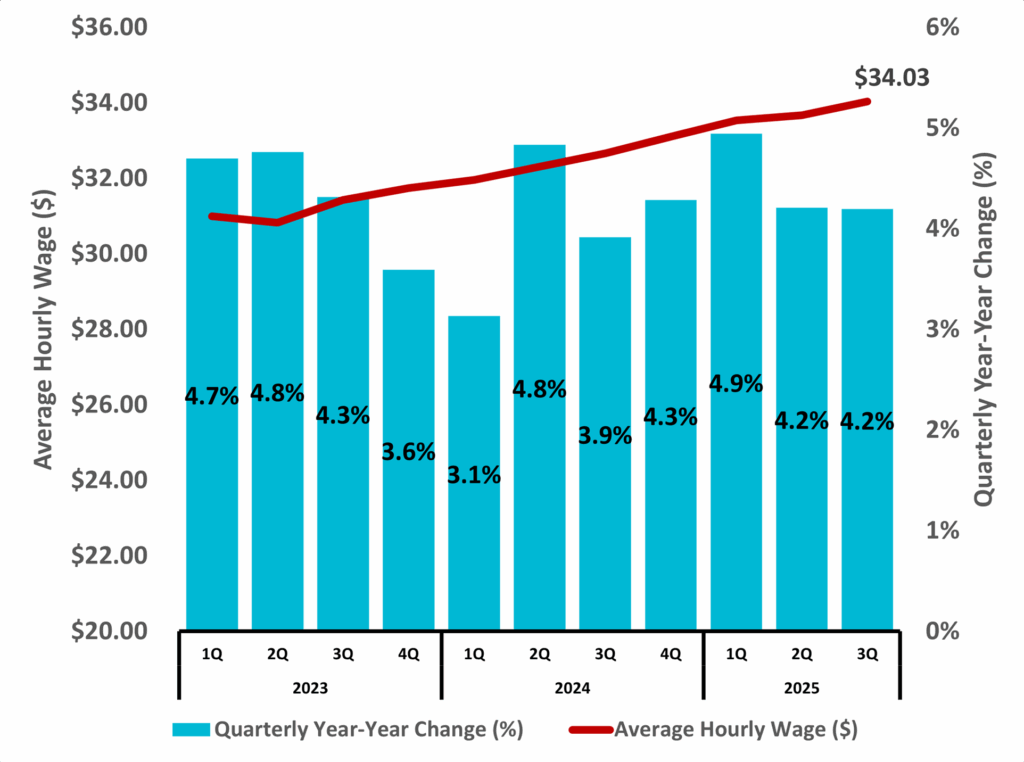 Figure 6 Average Hourly Wages Private Industry NC Economic Report 3Q 2025 DMJPS CPAs Advisors 1024x762 1
