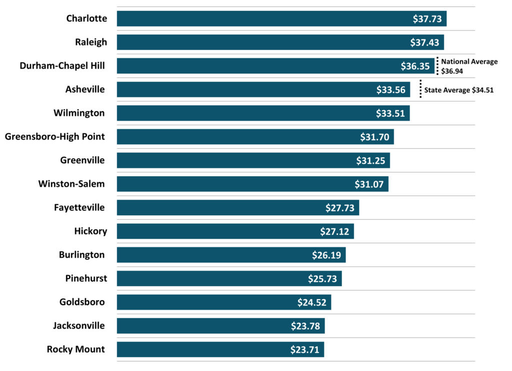 Figure 6 Average Hourly Wages Private Industry NC Economic Report 4Q 2025 DMJPS CPAs Advisors 1024x743 1