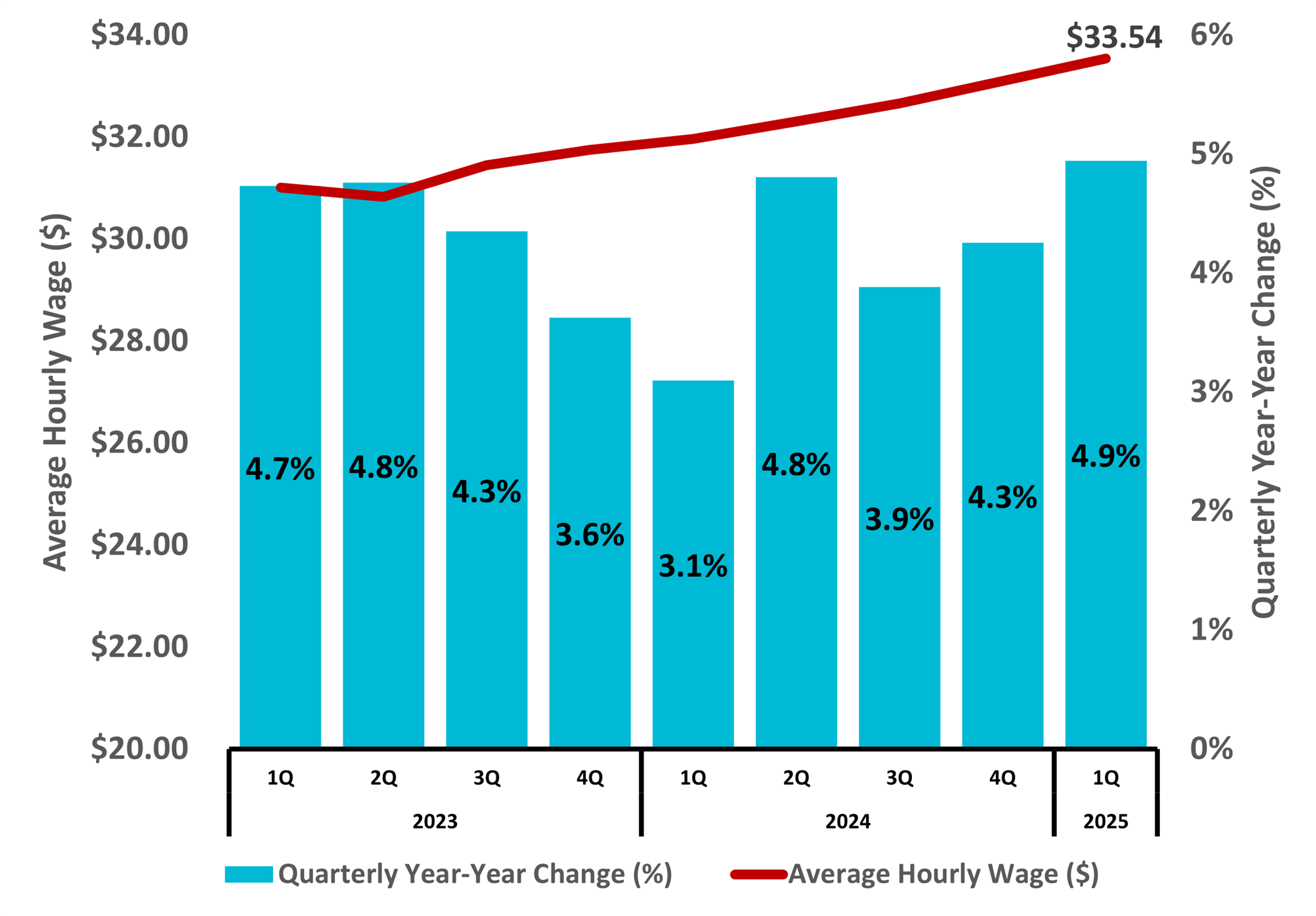 Figure 6 North Carolina Average Hourly Wage Private Industry 1Q 2025 NC Econ Report DMJPS