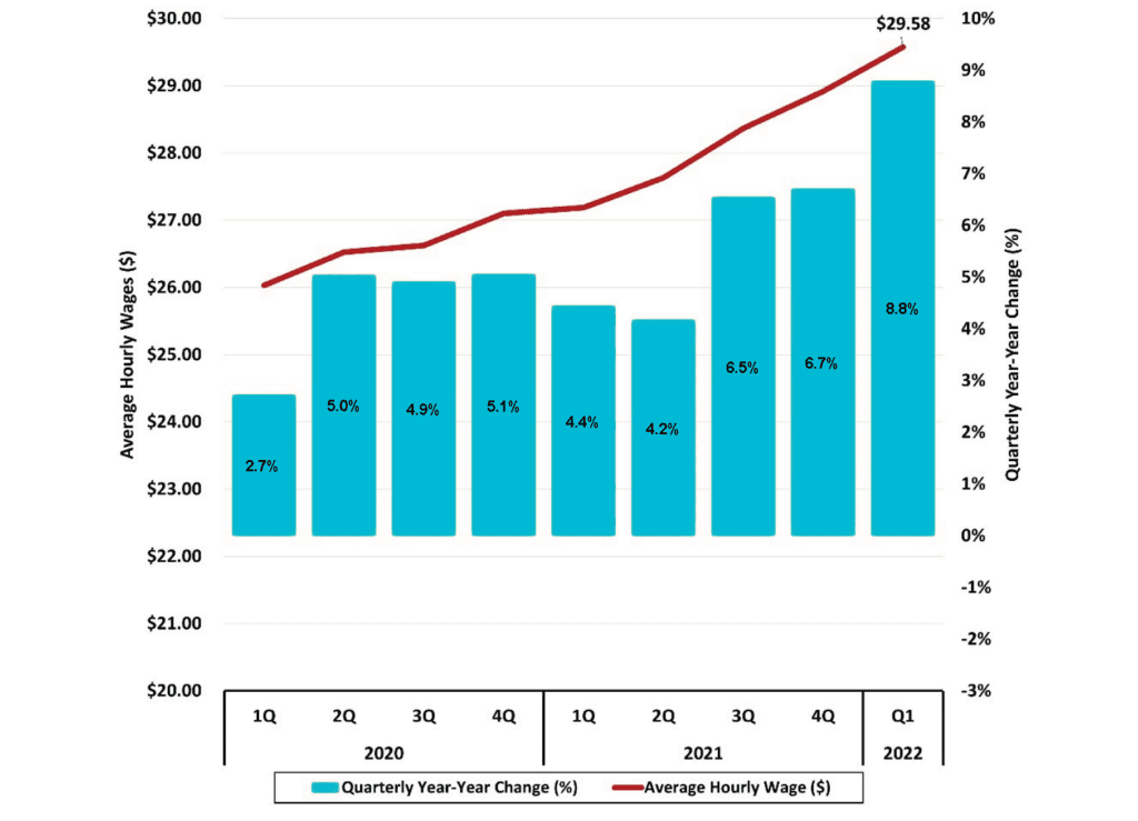 Figure 6 North Carolina Average Hourly Wages Private Industry - Quarterly Changes - 2020, 2021, 2022 1Q - DMJPS cpas+advisors 