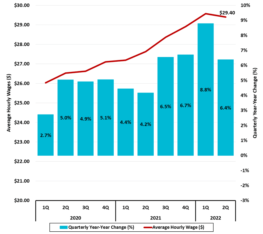 Figure 6 North Carolina Average Hourly Wages Private Industry 2022 2Q NC Economic Report DMJPS