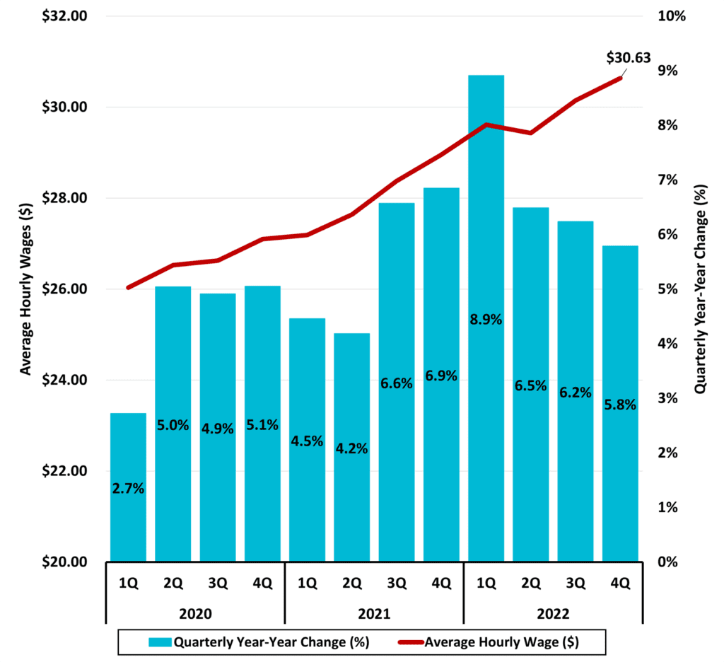 Figure 6 North Carolina Average Hourly Wages Private Industry 2022 4Q NC Economic Report DMJPS 1024x936 1