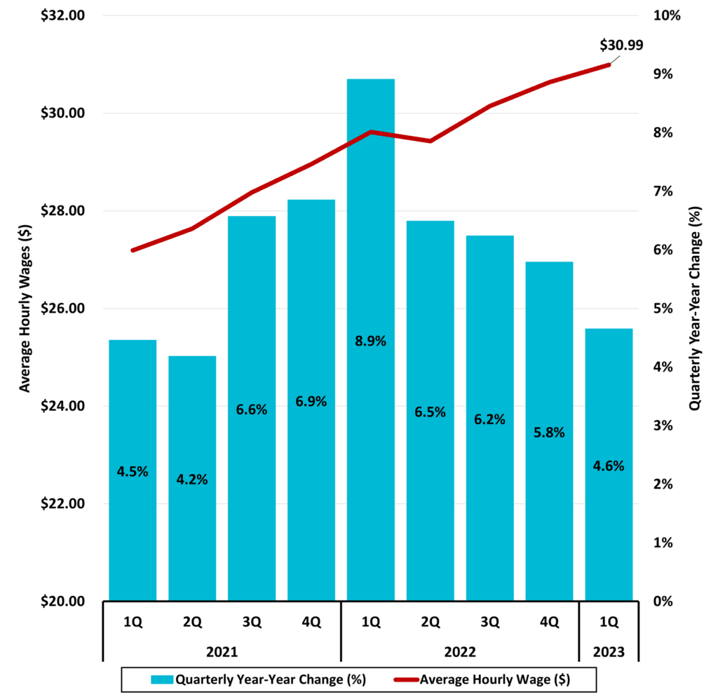 Figure 6 North Carolina Average Hourly Wages Private Industry 2023 1Q NC Economic Report DMJPS 1024x997 1
