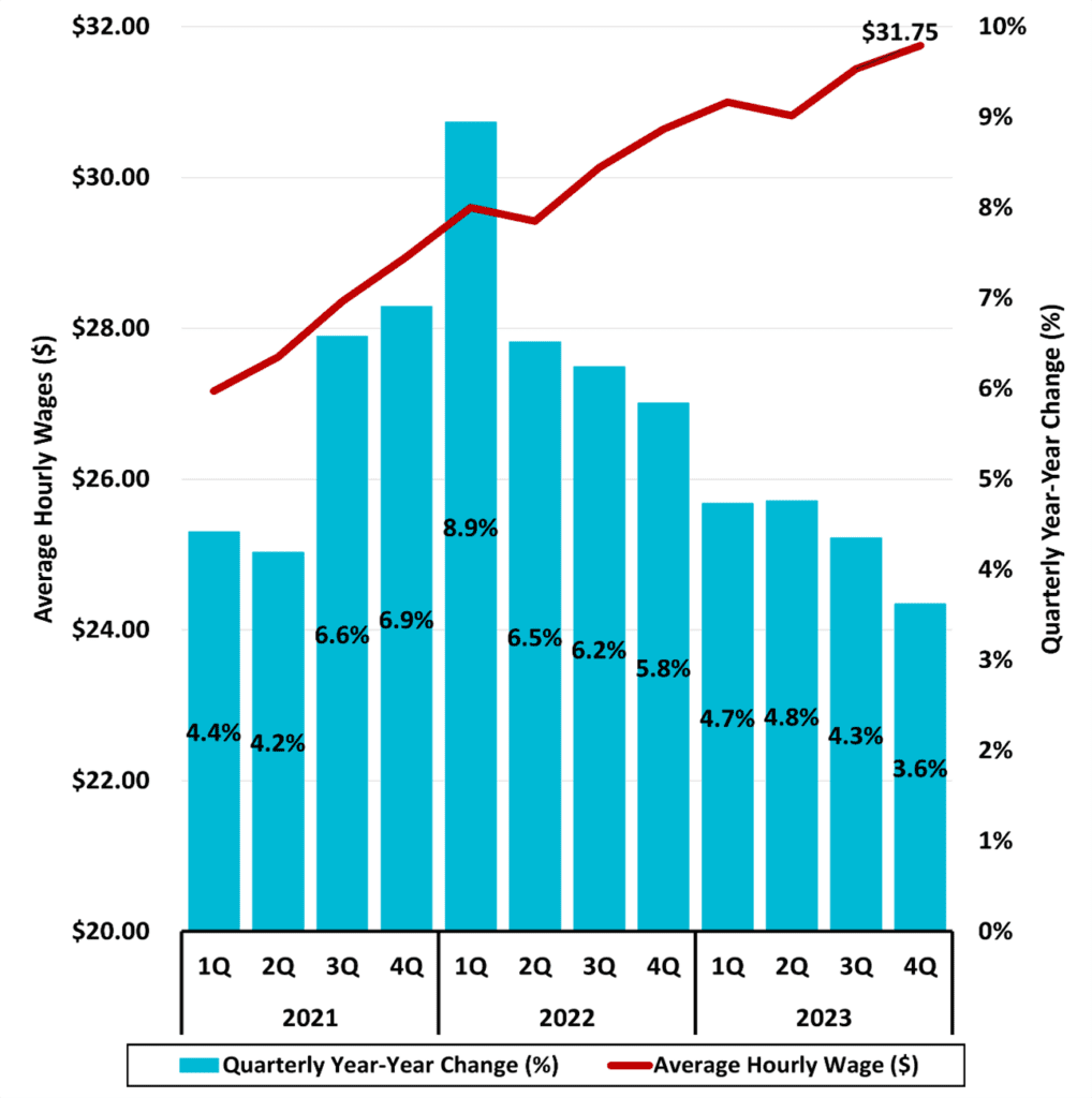 Figure 6 North Carolina Average Hourly Wages Private Industry 2023 4Q NC Economic Report DMJPS CPAs Advisors 1018x1024 1