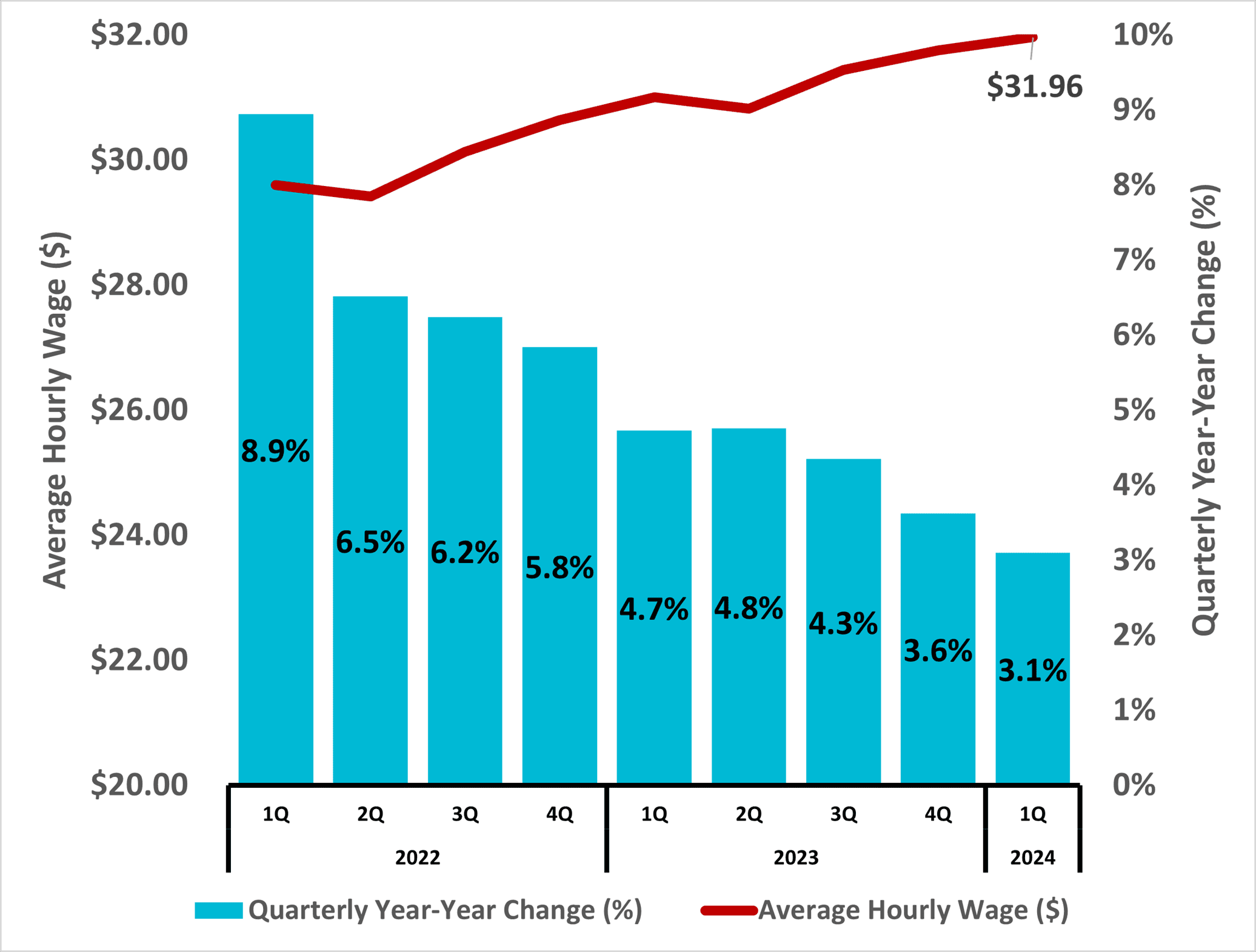 Figure 6 North Carolina Average Hourly Wages Private Industry 2024 1Q NC Quarterly Econ Report DMJPS CPAs and Advisors