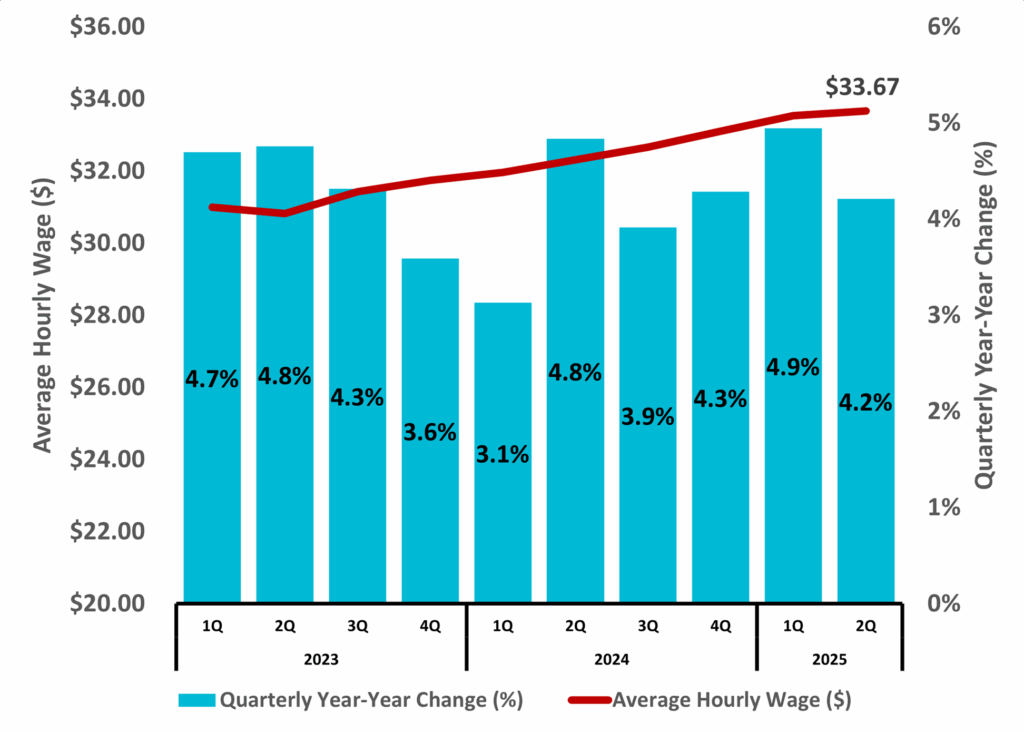 Figure 6 North Carolina Average Hourly Wages Private Industry DMJPS CPAs Advisors NC Econ Report 2025 2Q 1024x732 1