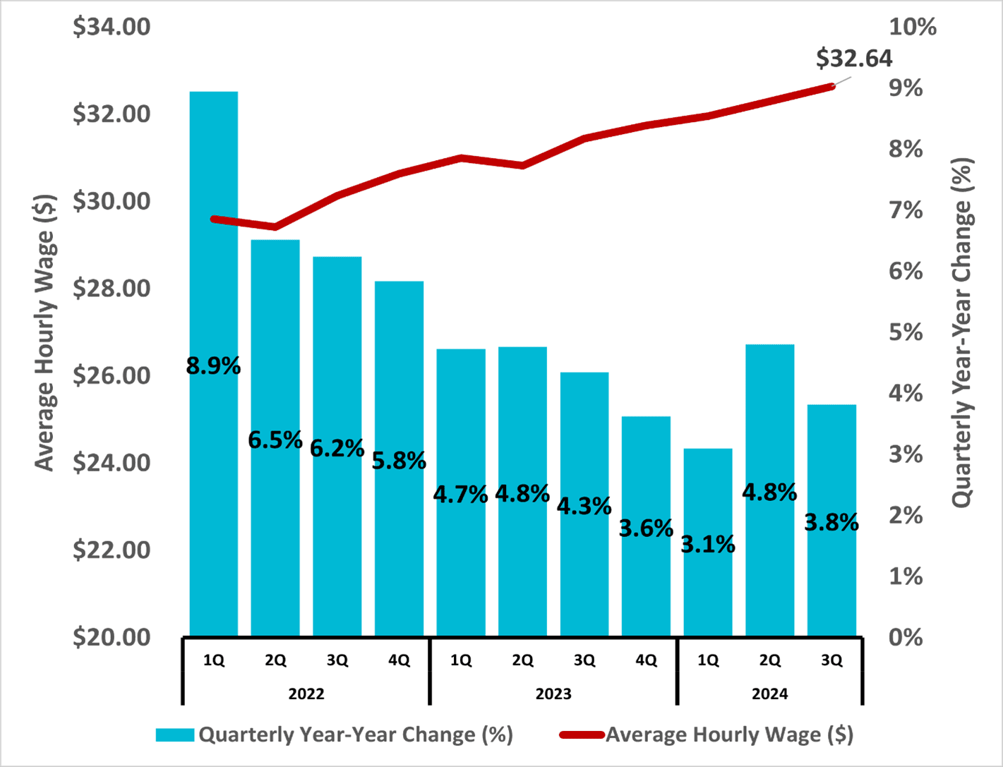 Figure 6 North Carolina Average Hourly Wages Privaten Industry 2024 3Q NC Economic Report DMJPS CPAs Advisors