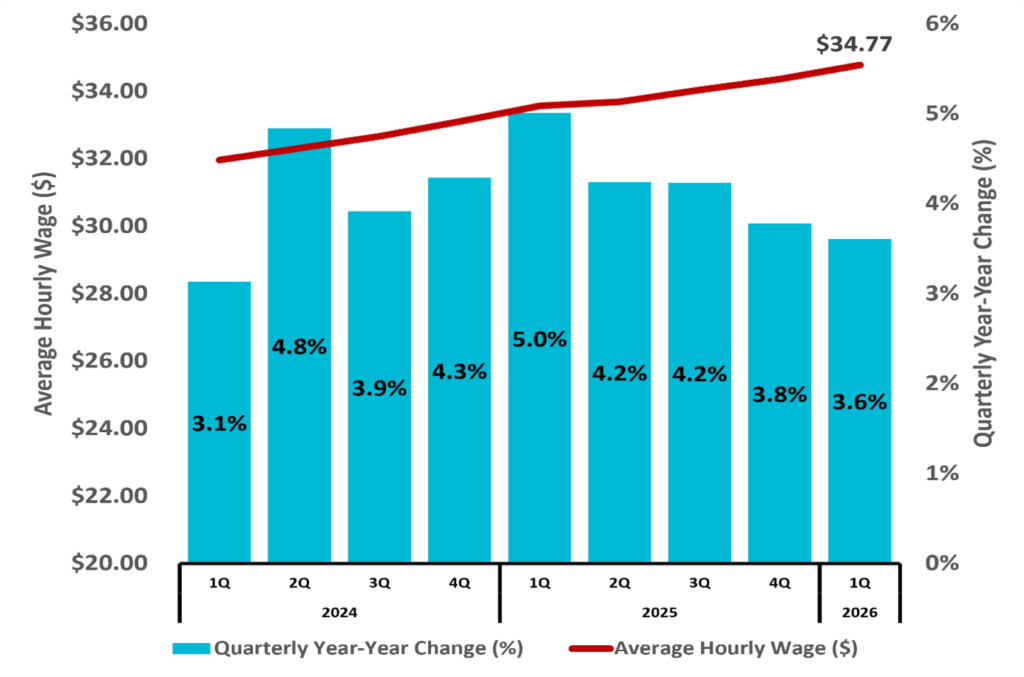 Figure 6 North Carolina Hourly Wages Private Industry NC Economic Report 1Q 2026 DMJPS CPAs and Advisors 1024x677 1