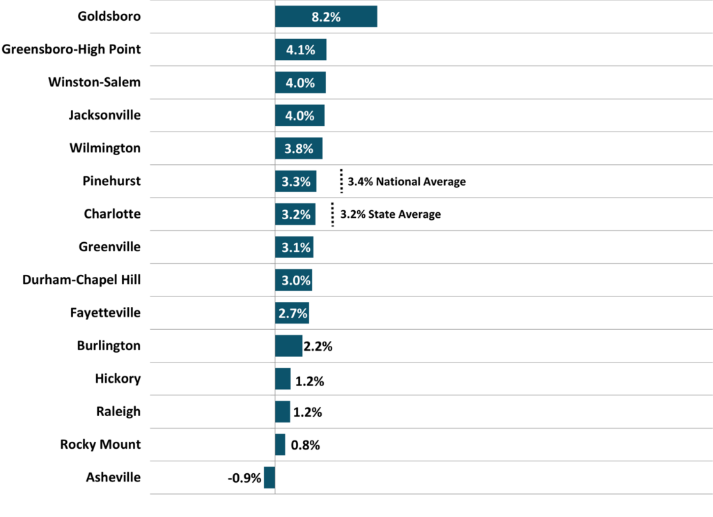 Figure 7 Annual Appreciation Rate NC Economic Report 4Q 2025 DMJPS CPAs Advisors 1024x743 1