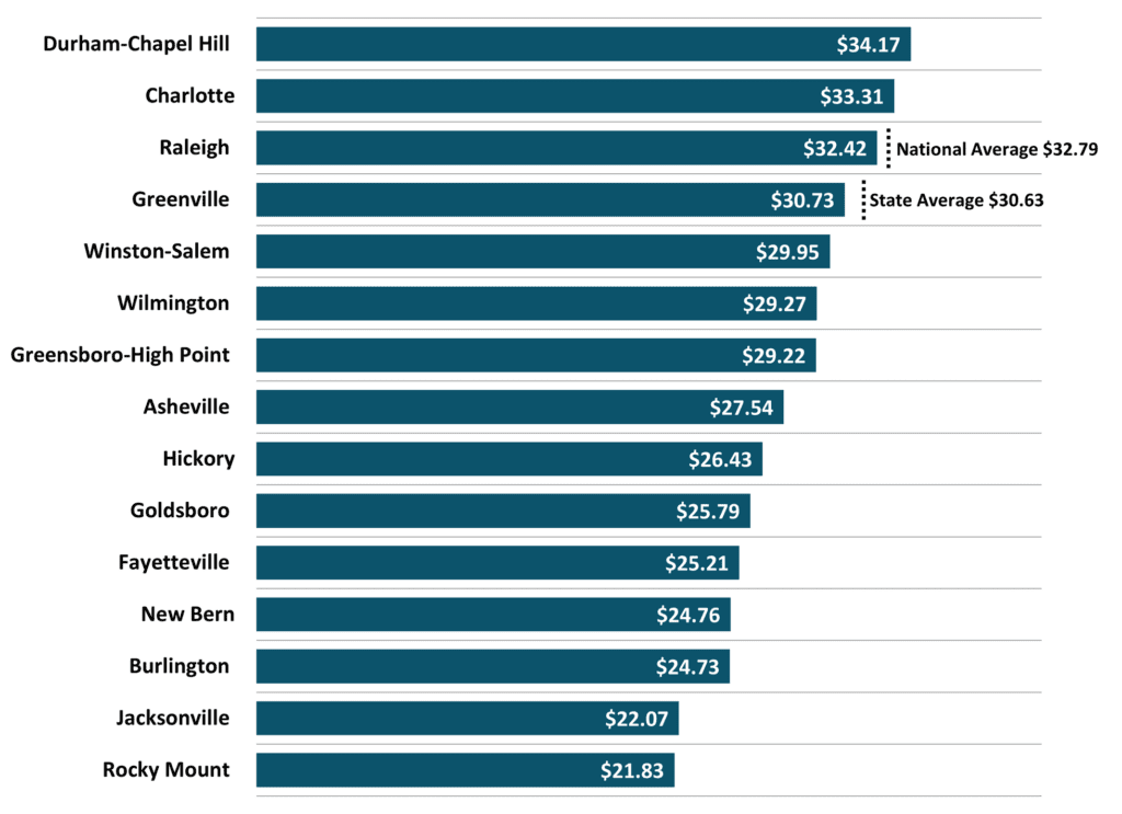 Figure 7 Average Hourly Wages Private Industry 2022 4Q NC Economic Report DMJPS 1024x743 1