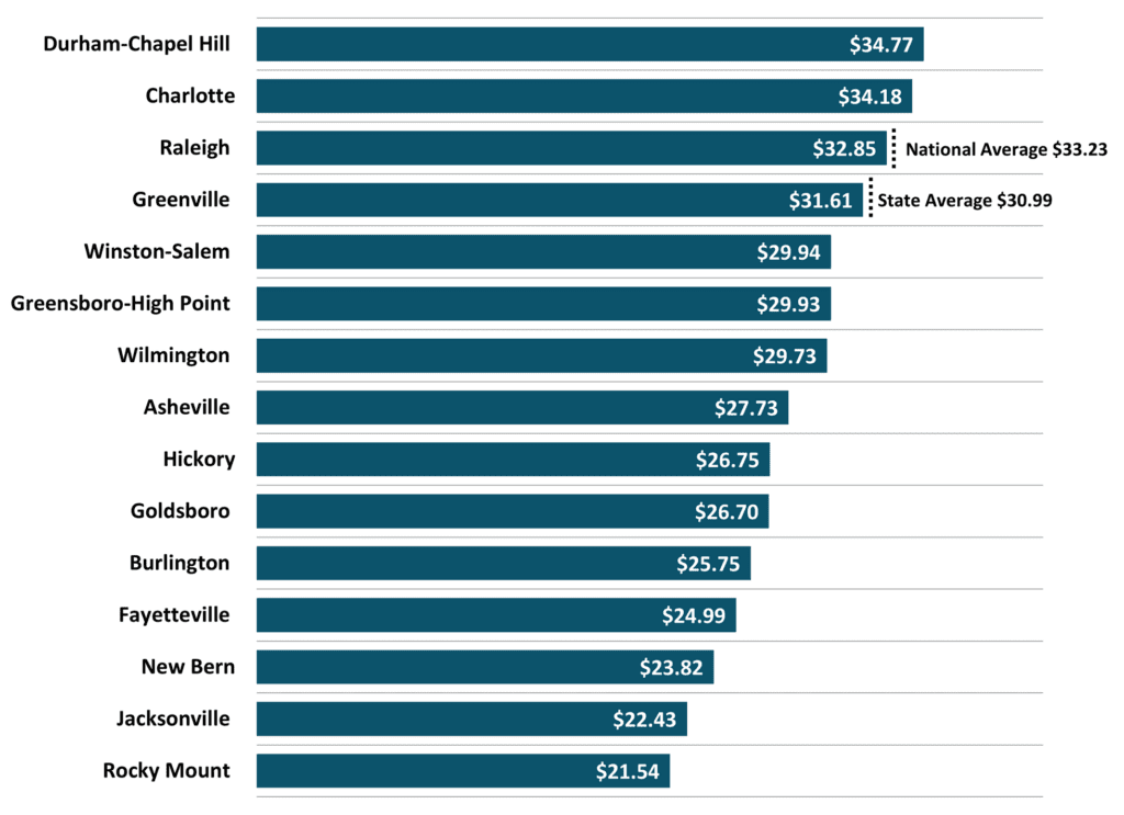 Figure 7 Average Hourly Wages Private Industry 2023 1Q NC Economic Report DMJPS 1024x743 1