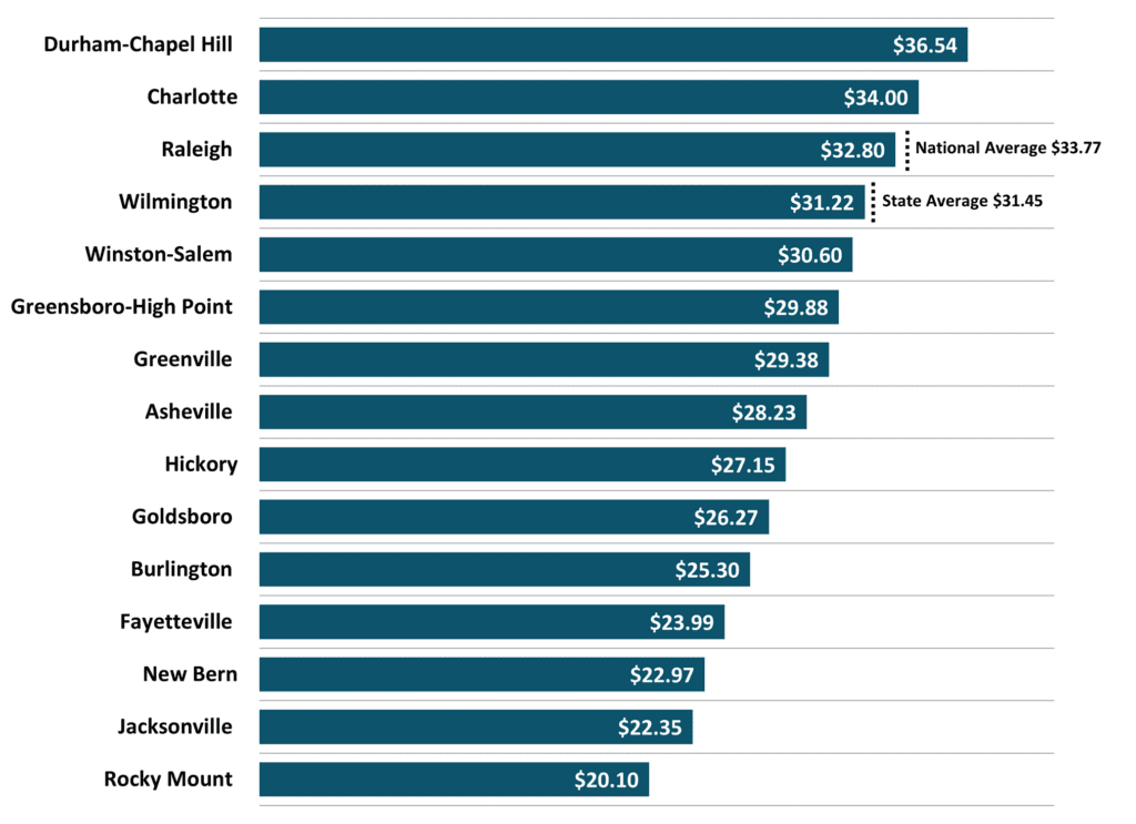 Figure 7 Average Hourly Wages Private Industry 2023 3Q North Carolina Economic Report DMJPS 1024x743 1