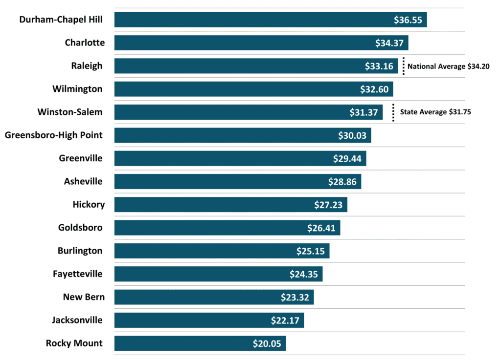 Figure 7 Average Hourly Wages Private Industry 2023 4Q NC Economic Report DMJPS CPAs Advisors 1024x743 1