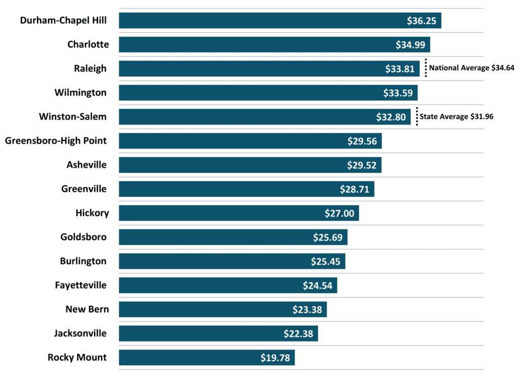 Figure 7 Average Hourly Wages Private Industry 2024 1Q NC Quarterly Econ Report DMJPS CPAs and Advisors 1024x743 1