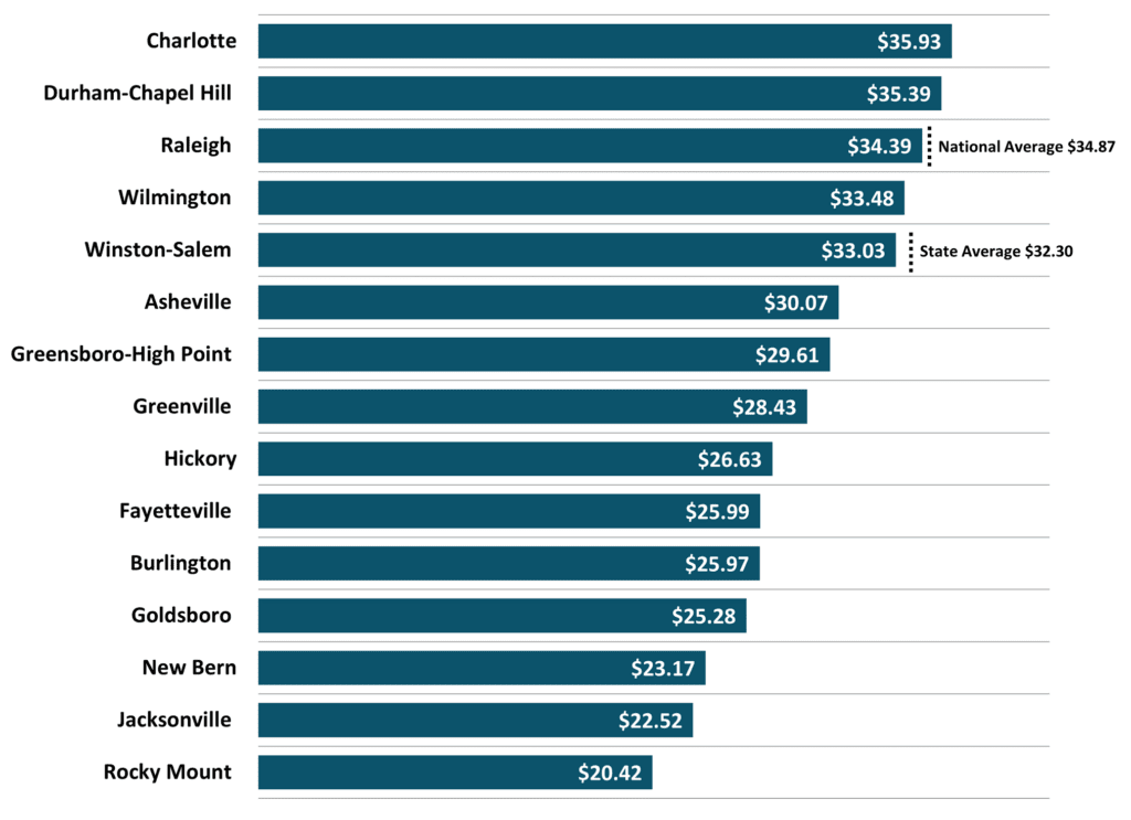 Figure 7 Average Hourly Wages Private Industry 2024 2Q NC Economic Report DMJPS CPAs Advisors 1024x743 1