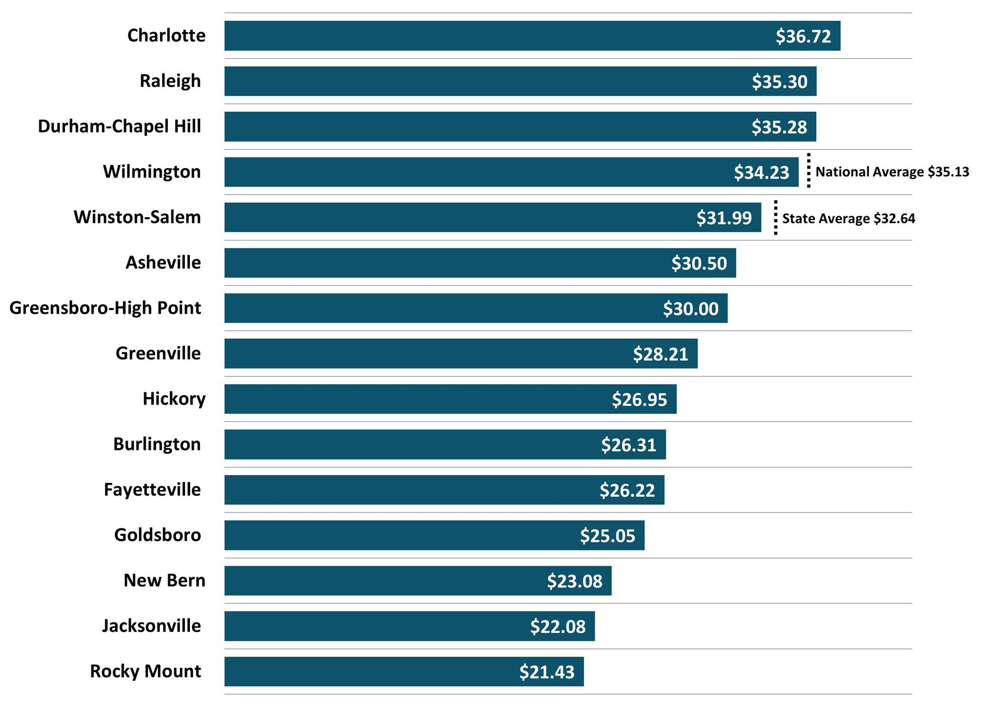 Figure 7 Average Hourly Wages Private Industry 2024 3Q NC Economic Report DMJPS CPAs Advisors