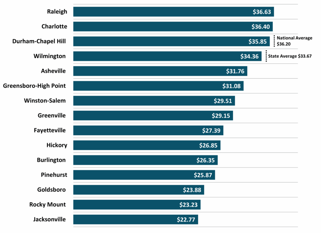 Figure 7 Average Hourly Wages Private Industry DMJPS CPAs Advisors NC Econ Report 2025 2Q 1024x743 1