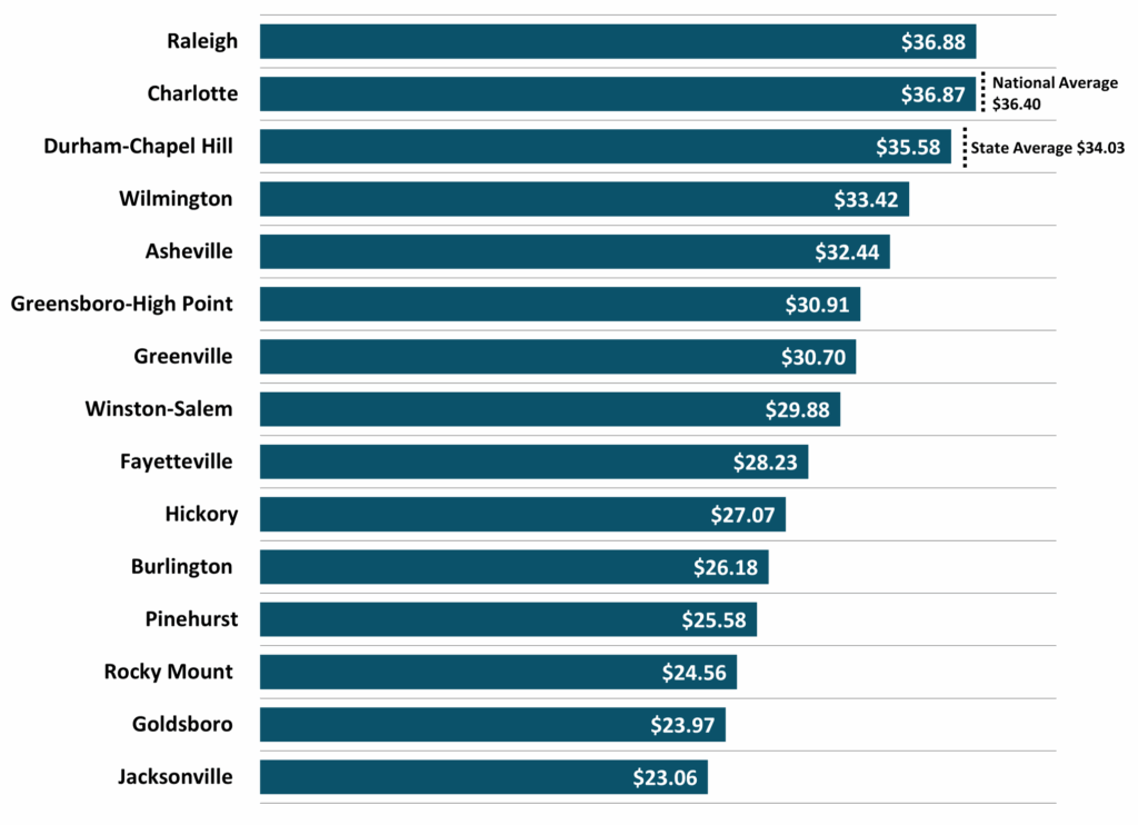 Figure 7 Average Hourly Wages Private Industry NC Economic Report 3Q 2025 DMJPS CPAs Advisors 1024x742 1