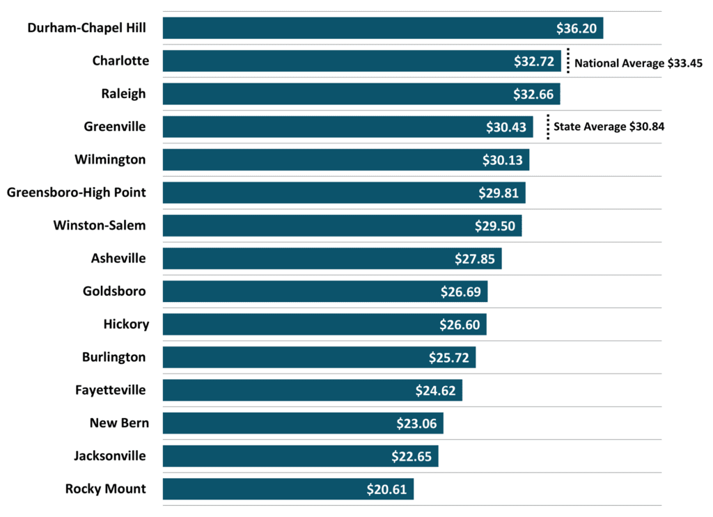 Figure 7 Average Hoursly wages Private Industry 2023 2Q NC Economic Report DMJPS 1024x743 1