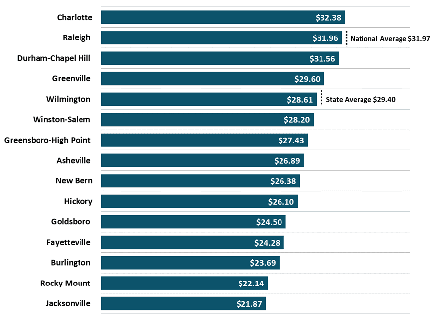 Figure 7 North Carolina Metros 2022 2Q Average Hourly Wages Private Industry 2022 2Q NC Economic Report DMJPS