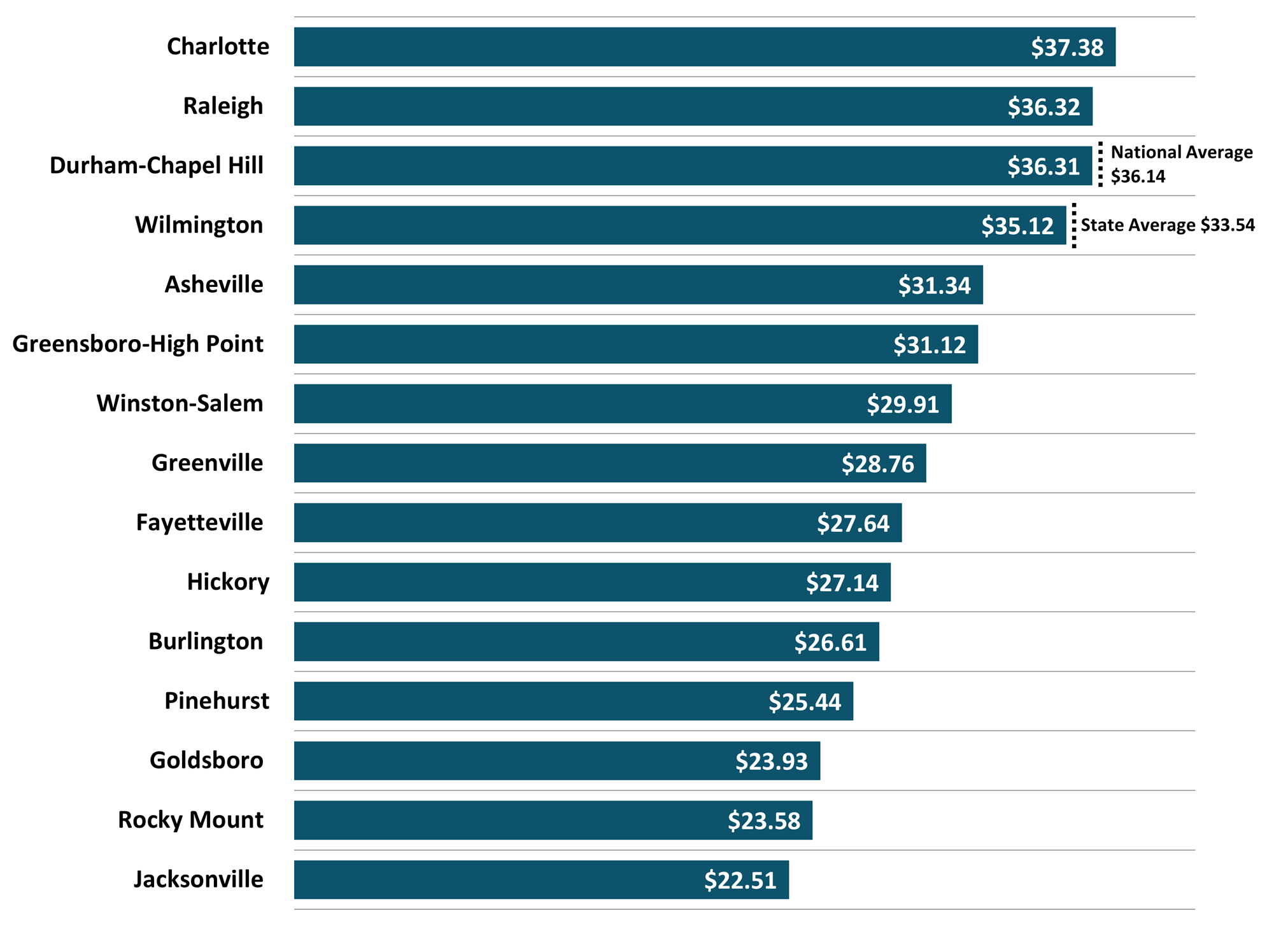 Figure 7 North Carolina Metros Average Hourly Wages Private Industry 1Q 2025 NC Econ Report DMJPS