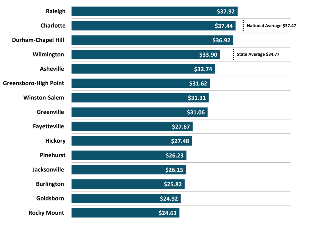 Figure 7 North Carolina Metros Average Hourly Wages Private Industry NC Economic Report 1Q 2026 DMJPS CPAs and Advisors 1024x742 1