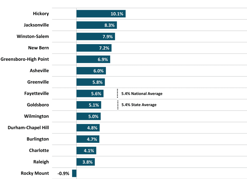 Figure 8 Annual Appreciation Rate 2024 4Q NC Economic Report DMJPS CPAs Advisors 1024x743 1
