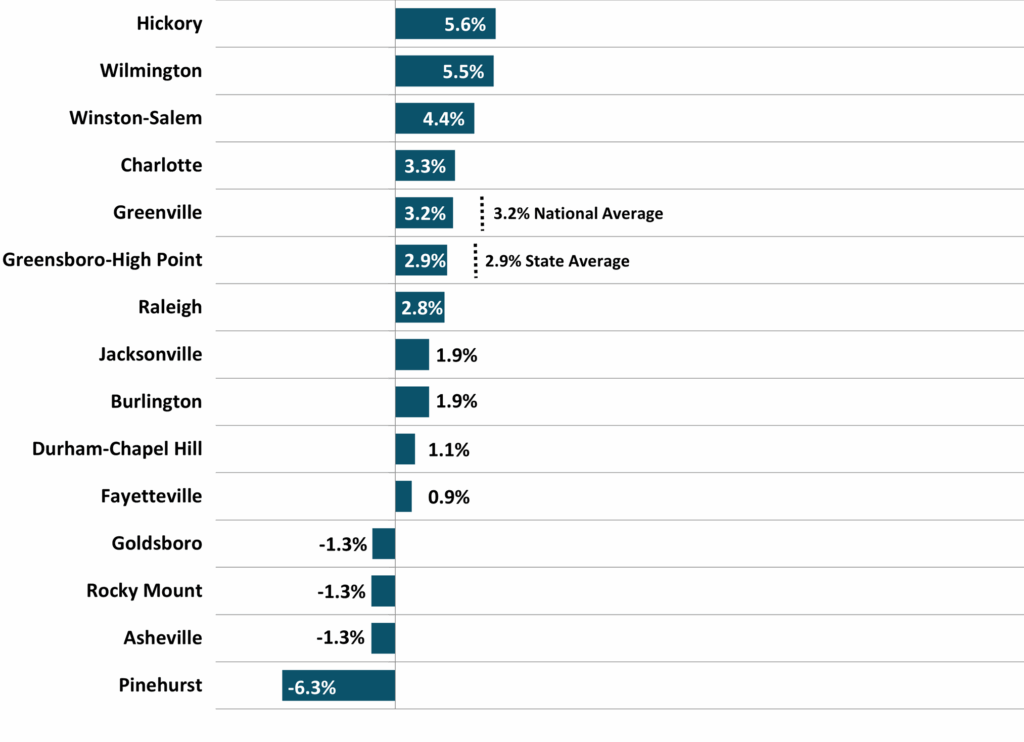 Figure 8 Annual Appreciation Rate NC Economic Report 3Q 2025 DMJPS CPAs Advisors 1024x742 1