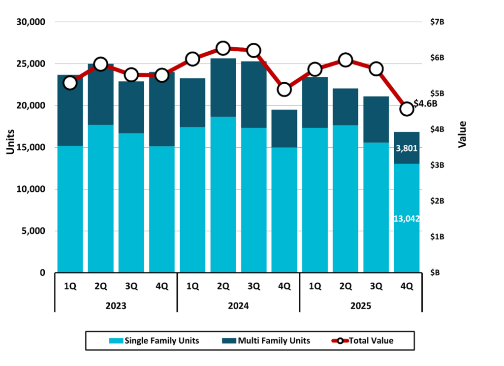 Figure 8 Estimated Residential Building Permits Activity NC Economic Report 4Q 2025 DMJPS CPAs Advisors 1024x743 1