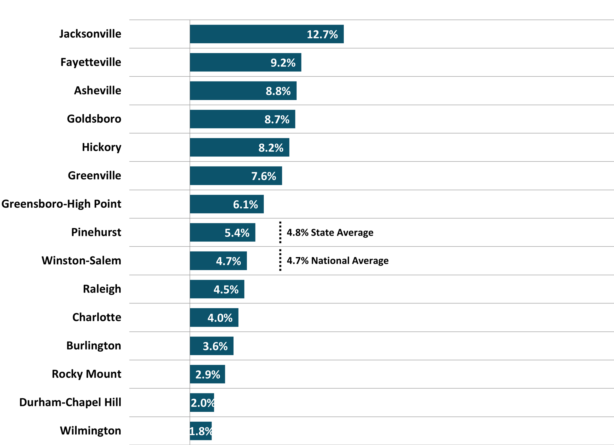 Figure 8 North Carolina Metros Annual Appreciation Rate 1Q 2025 NC Econ Report DMJPS