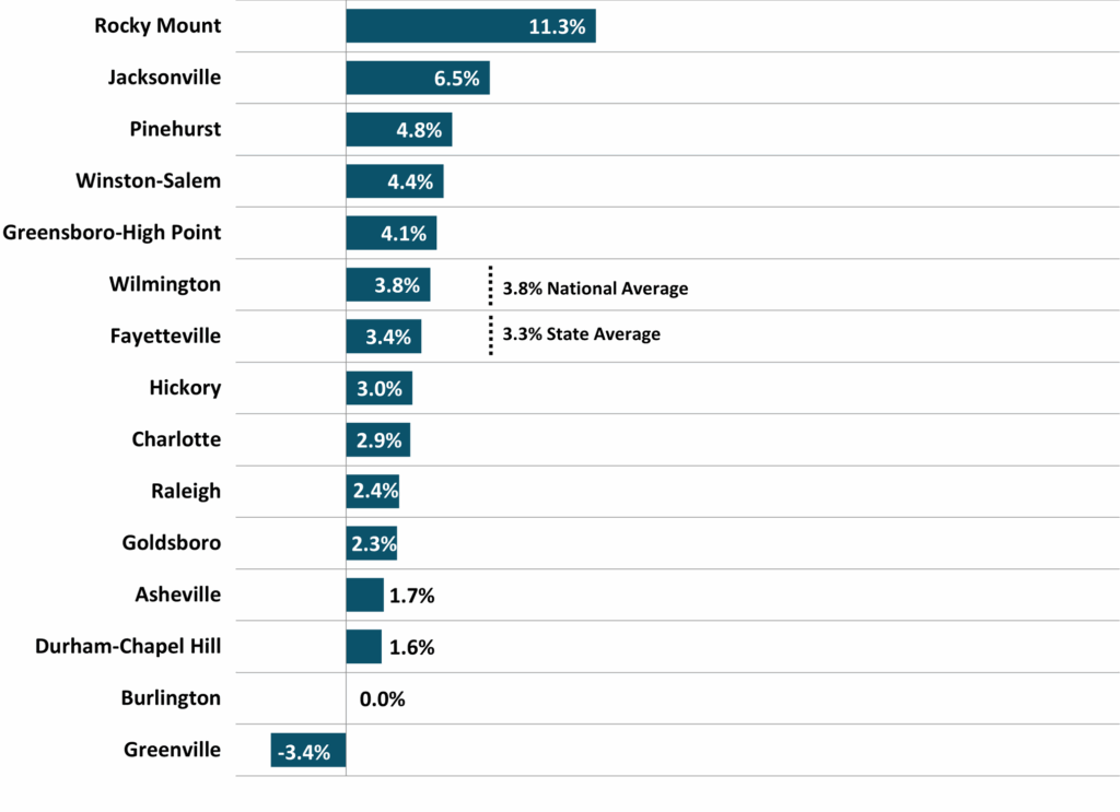 Figure 8 North Carolina Metros Annual Appreciation Rate DMJPS CPAs Advisors NC Econ Report 2025 2Q 1024x743 1