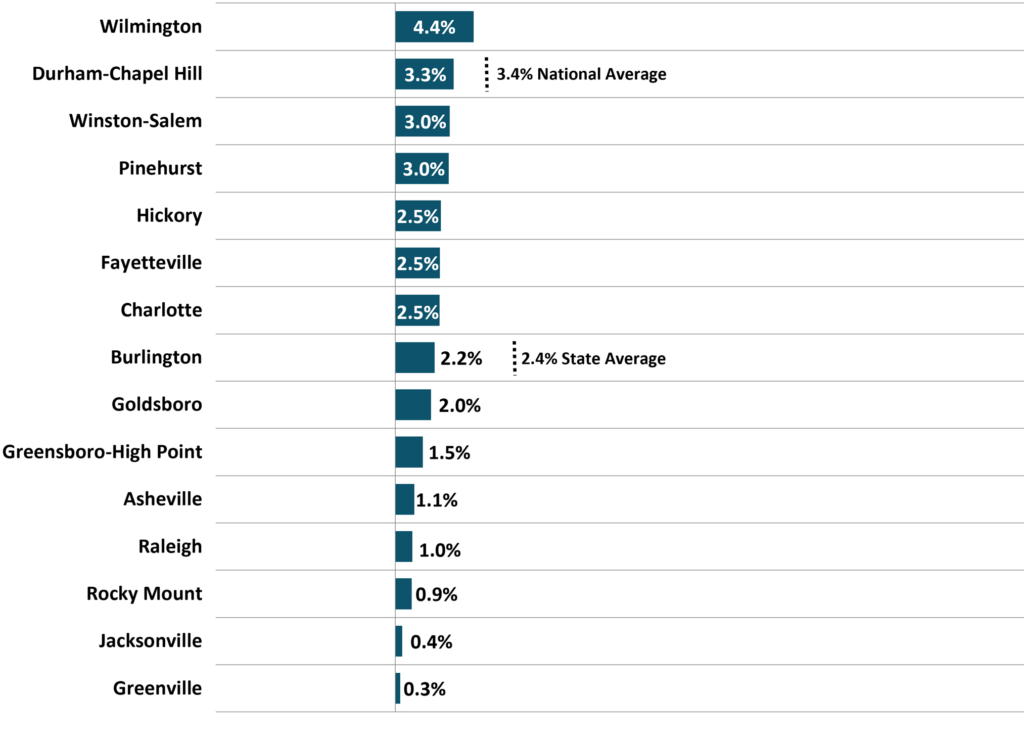 Figure 8 North Carolina Metros Annual Appreciation Rate NC Economic Report 1Q 2026 DMJPS CPAs and Advisors 1024x742 1