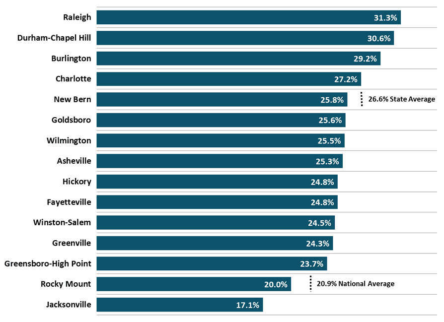 Figure 8 North Carolina Metros Same Home Annual Appreciation Rate 2022 2Q NC Economic Report DMJPS