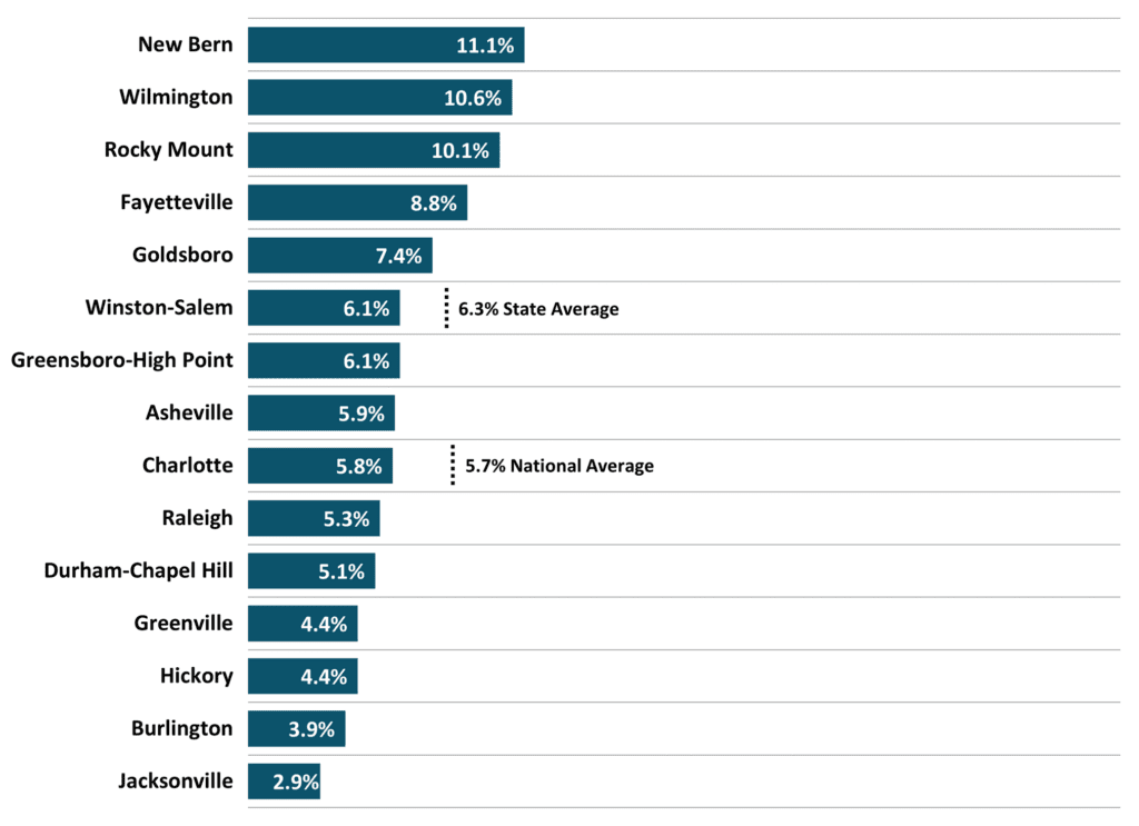 Figure 8 North Carolina Metros Same Home Annual Appreciation Rate 2023 4Q NC Economic Report DMJPS CPAs Advisors 1024x743 1
