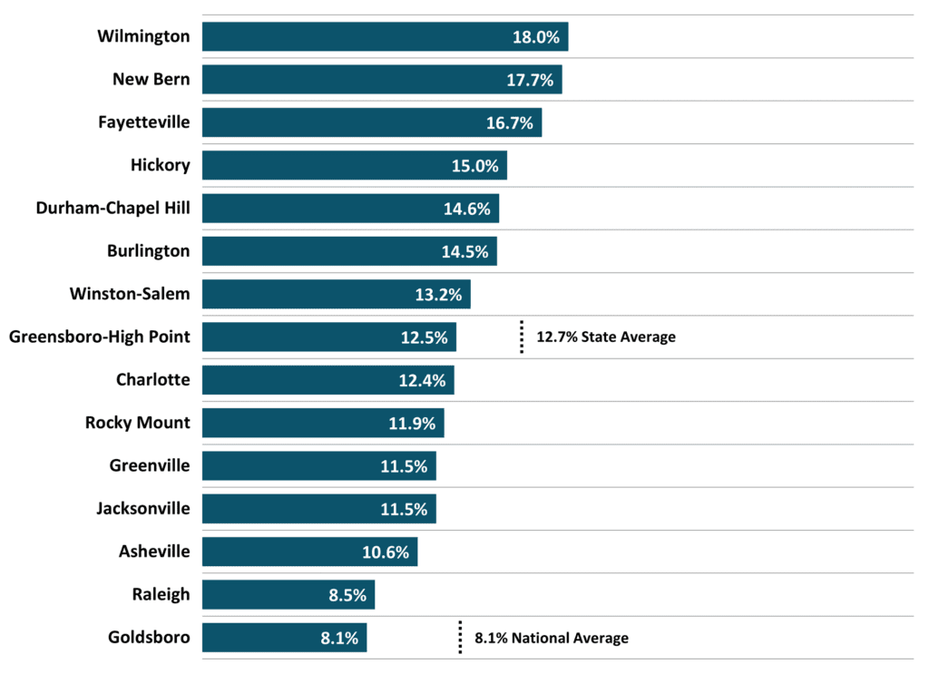 Figure 8 Same Home Annual Appreciation Rate 2023 1Q NC Economic Report DMJPS 1024x743 1
