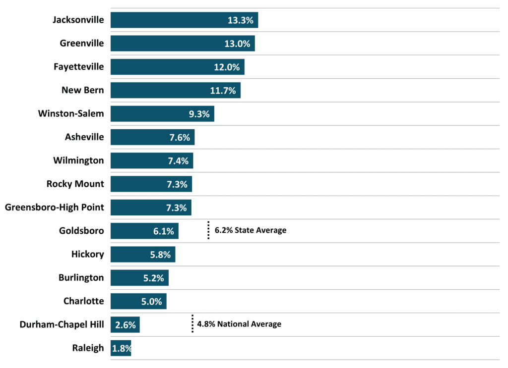 Figure 8 Same Home Annual Appreciation Rate 2023 3Q North Carolina Economic Report DMJPS 1024x743 1