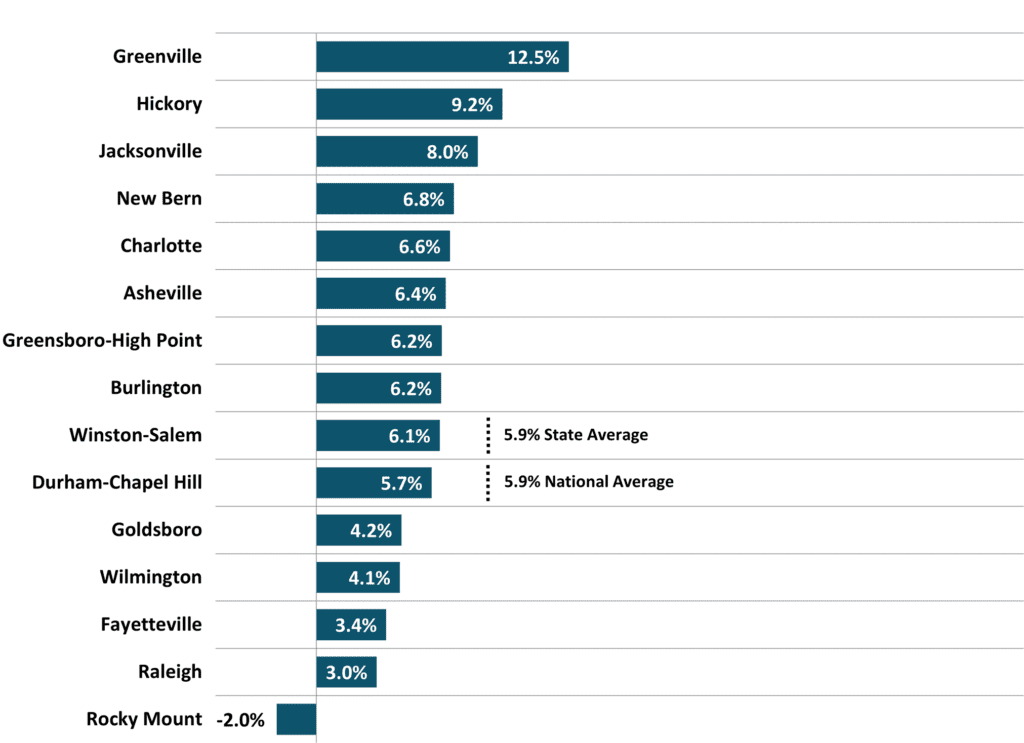 Figure 8 Same Home Annual Appreciation Rate 2024 2Q NC Economic Report DMJPS CPAs Advisors 1024x743 1