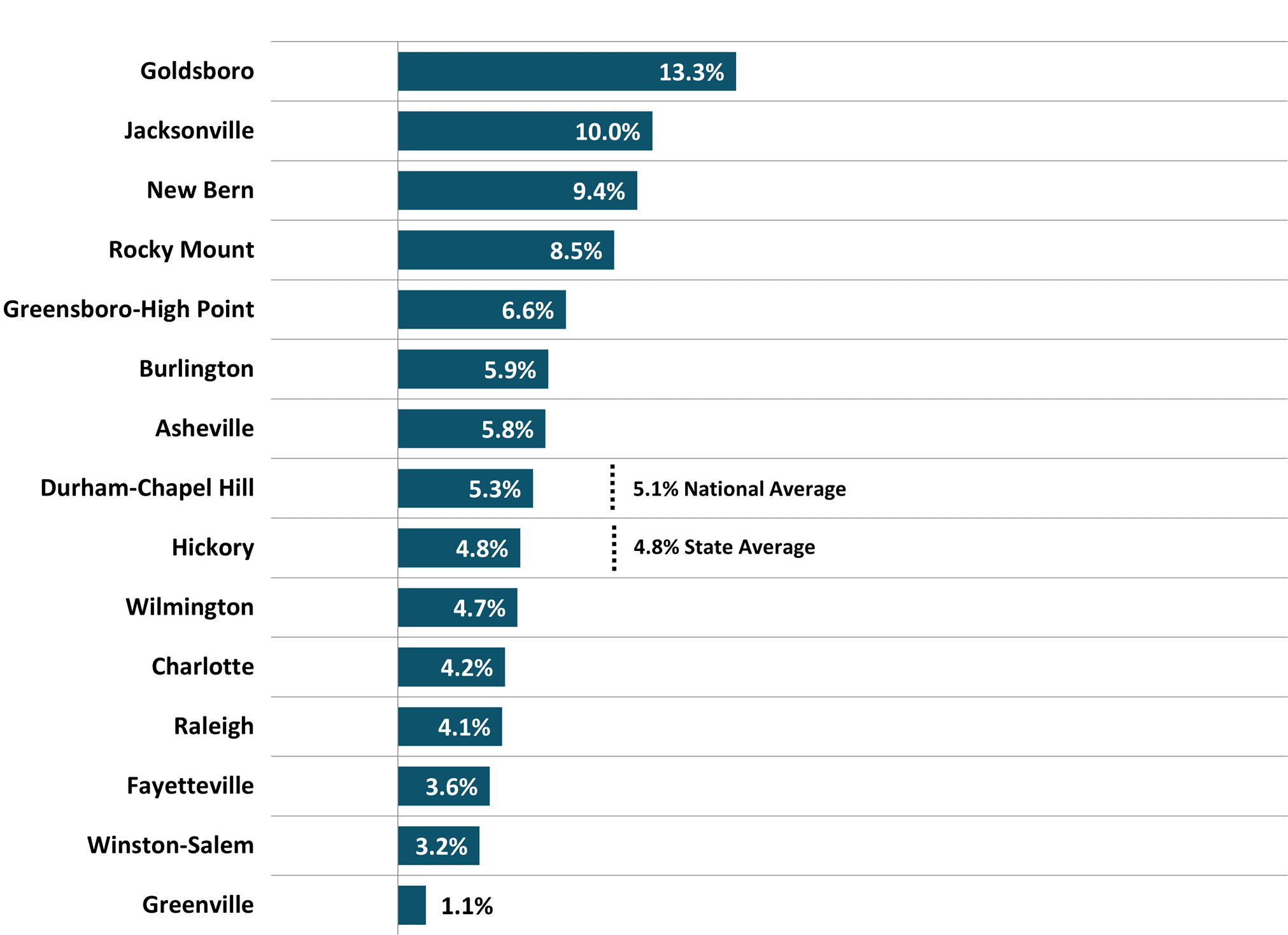 Figure 8 Same Home Annual Appreciation Rate 2024 3Q NC Economic Report DMJPS CPAs Advisors