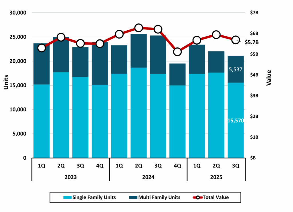 Figure 9 Estimate Residential Building Permits Activity NC Economic Report 3Q 2025 DMJPS CPAs Advisors 1024x742 1