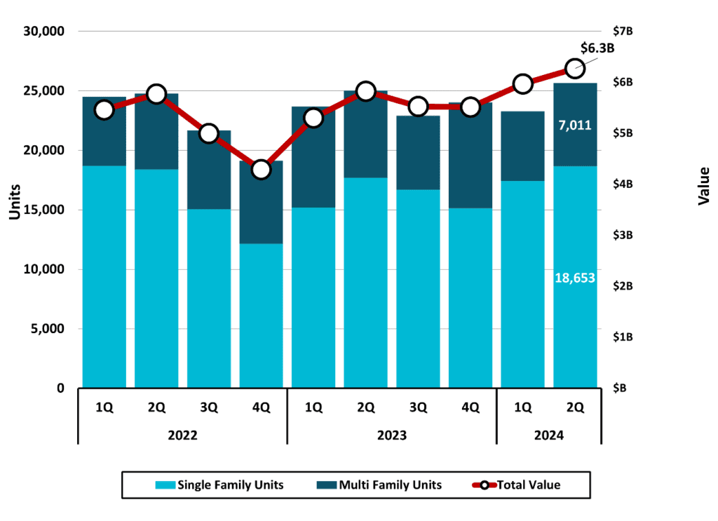 Figure 9 Estimated Residential Building Permits Activity 2024 2Q NC Econmic Report DMJPS CPAs Advisors 1024x743 1