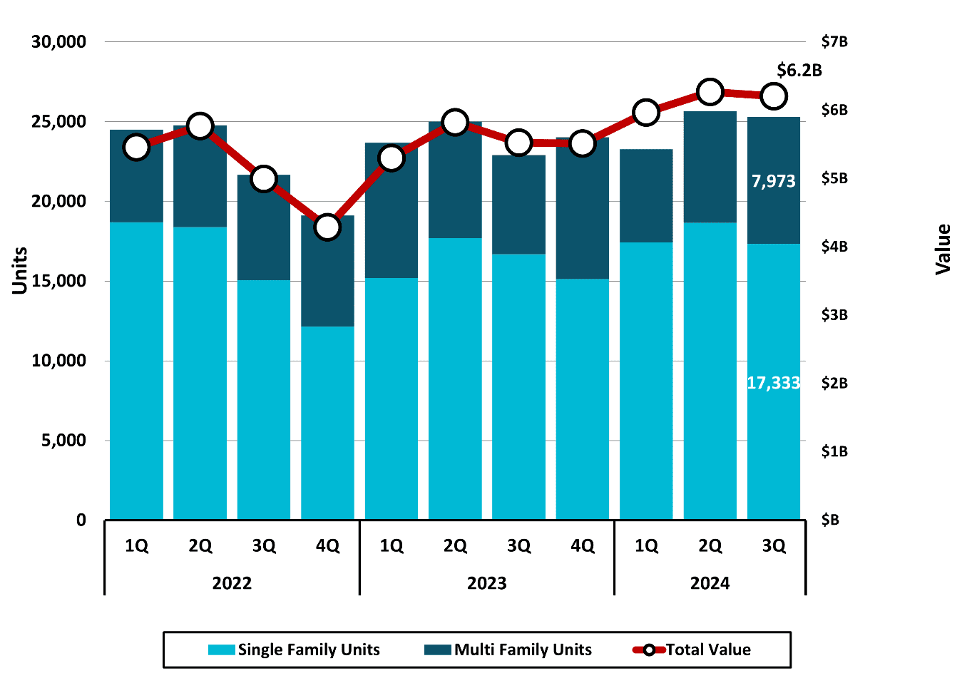 Figure 9 Estimated Residential Building Permits Activity 2024 3Q NC Economic Report DMJPS CPAs Advisors